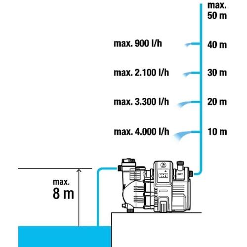 Smart System Αντλία 5000/5 Gardena